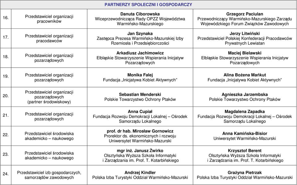 Przedsiębiorczości Arkadiusz Jachimowicz Elbląskie Stowarzyszenie Wspierania Inicjatyw Pozarządowych Grzegorz Paciulan Przewodniczący Zarządu Wojewódzkiego Forum Związków Zawodowych Jerzy Litwiński