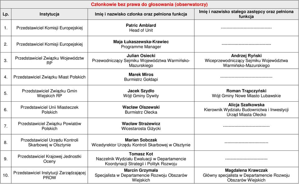 Przedstawiciel Związku Województw RP Julian Osiecki Przewodniczący Sejmiku Województwa Warmińsko- Andrzej Ryński Wiceprzewodniczący Sejmiku Województwa 4.