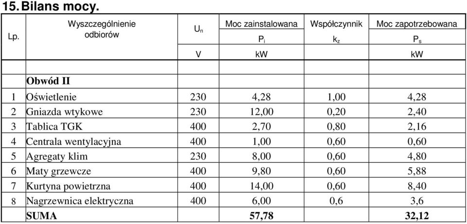 Oświetlenie 230 4,28 1,00 4,28 2 Gniazda wtykowe 230 12,00 0,20 2,40 3 Tablica TGK 400 2,70 0,80 2,16 4