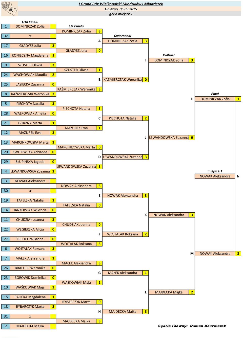 Natalia 3 PIECHOTA Natalia 3 28 WALKOWIAK Amelia 0 C PIECHOTA Natalia 2 21 GÓRZNA Marta 1 MAZUREK Ewa 1 12 MAZUREK Ewa 3 J LEWANDOWSKA Zuzanna 0 13 MARCINKOWSKA Marta 3 MARCINKOWSKA Marta 0 20