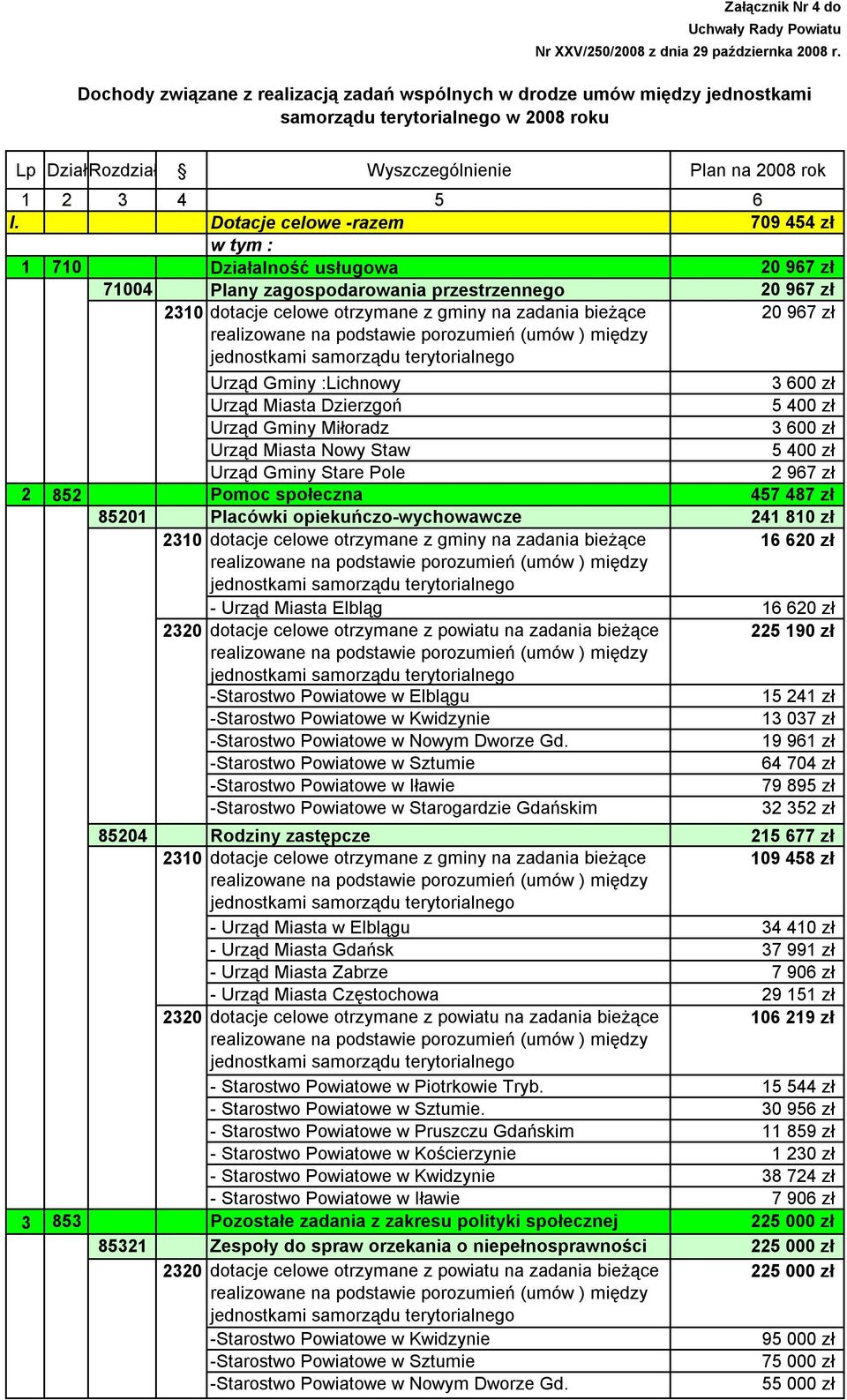 Dotacje celowe -razem 709 454 zł 1 710 Działalność usługowa 20 967 zł 71004 Plany zagospodarowania przestrzennego 20 967 zł 2310 dotacje celowe otrzymane z gminy na zadania bieżące 20 967 zł Urząd