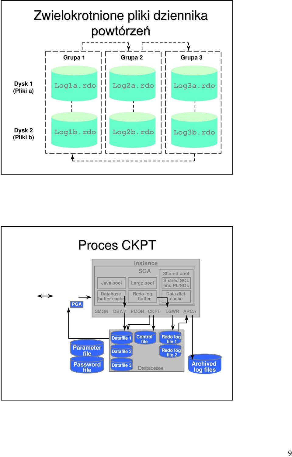 rdo Proces CKPT User process Server process PGA Java pool buffer cache SMON DBWn Instance SGA