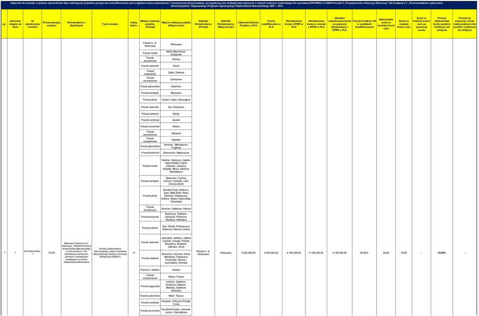 informacyjnemu Regionalnego Programu Operacyjnego Województwa ego 2007 203 Tytuł () () Projektu w wnioskowana kwota Prt środków UE z EFRR w dokumentacji z kwalifikowanych EFRR w trzech ie Prt Prt po