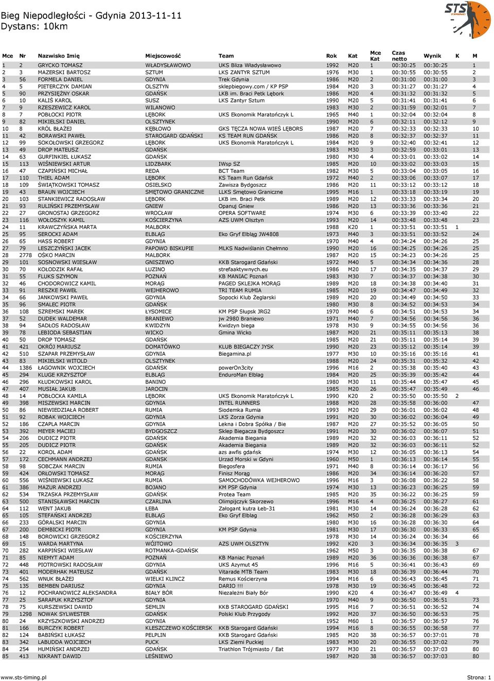 Braci Petk Lębork 1986 M20 4 00:31:32 00:31:32 5 6 10 KALIŚ KAROL SUSZ LKS Zantyr Sztum 1990 M20 5 00:31:41 00:31:41 6 7 9 RZESZEWICZ KAROL WILANOWO 1983 M30 2 00:31:59 00:32:01 7 8 7 POBŁOCKI PIOTR