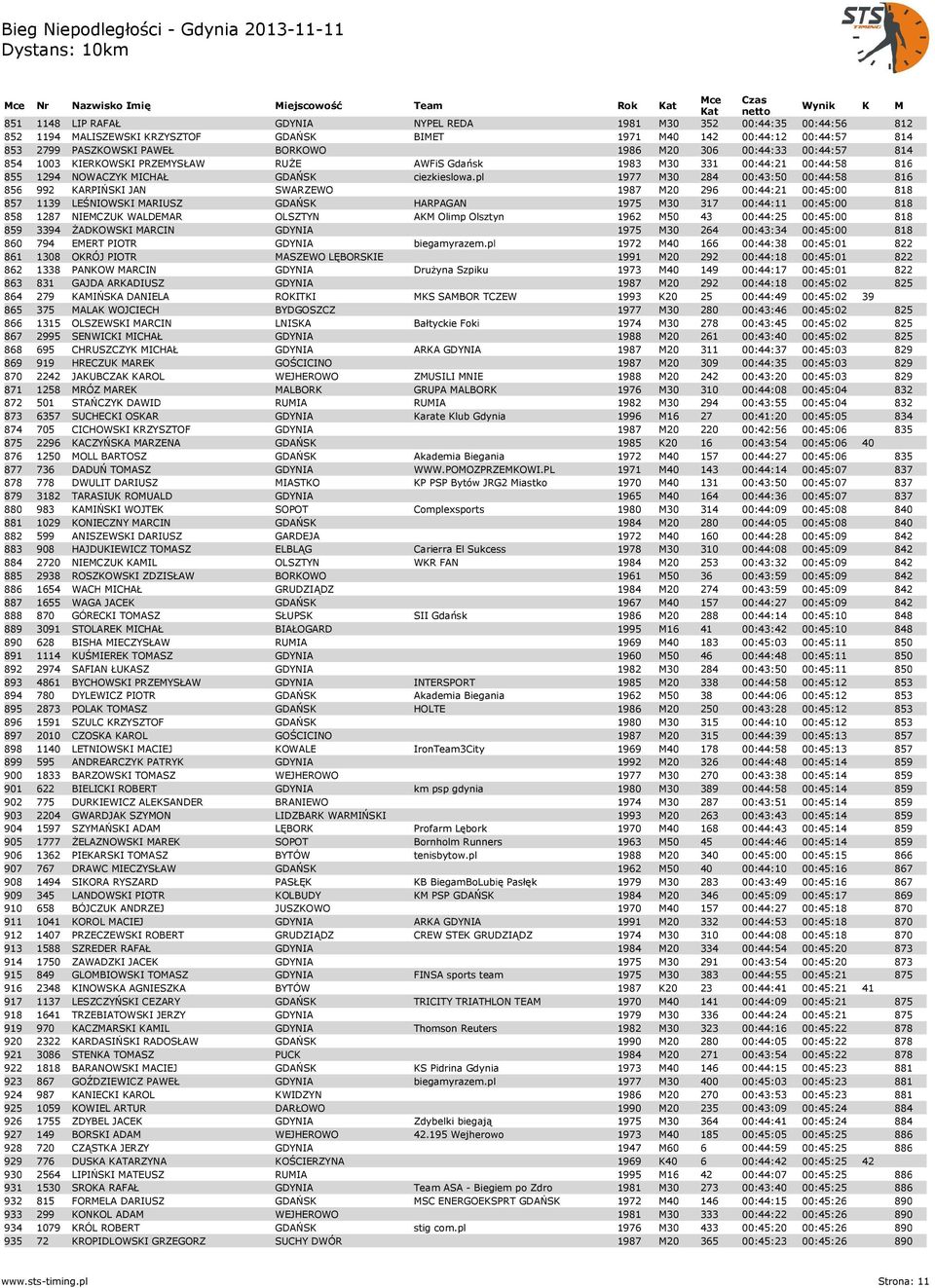 pl 1977 M30 284 00:43:50 00:44:58 816 856 992 KARPIŃSKI JAN SWARZEWO 1987 M20 296 00:44:21 00:45:00 818 857 1139 LEŚNIOWSKI MARIUSZ GDAŃSK HARPAGAN 1975 M30 317 00:44:11 00:45:00 818 858 1287