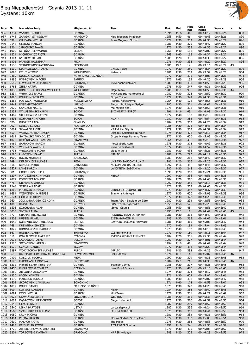 ELBLĄG 1968 M40 182 00:45:02 00:45:27 896 942 1224 MICHNOWICZ PIOTR GDANSK 1968 M40 165 00:44:37 00:45:27 896 943 1304 NYCKOWSKI JAN GDAŃSK 1985 M20 306 00:44:33 00:45:27 896 944 1401 PRANGE WALDEMAR