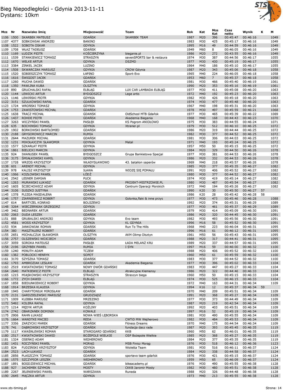 pl 1986 M20 272 00:43:55 00:46:16 1049 1111 1539 STANKIEWICZ TOMASZ STRASZYN sevensports bar & restaura 1974 M30 387 00:44:56 00:46:17 1055 1112 1670 WELKE ARTUR GDYNIA DSZMD 1977 M30 430 00:45:19
