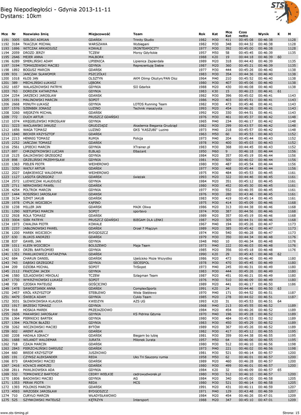 SMERLIŃSKI ADAM LIPIENICA Lipienica Zapierdala 1989 M20 318 00:44:43 00:46:39 1135 1197 3194 TOMASZEWSKI MACIEJ GDYNIA Reprezentuję Siebie 1987 M20 360 00:45:21 00:46:39 1135 1198 1892 BOGUSZ MARCIN