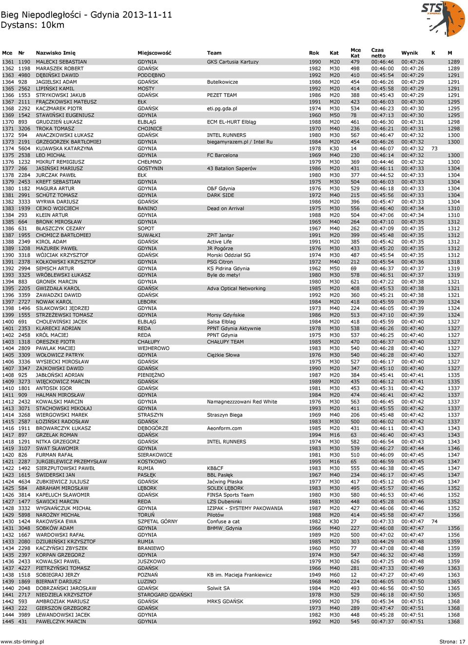 JAKUB GDAŃSK PEZET TEAM 1986 M20 388 00:45:43 00:47:29 1291 1367 2111 FRĄCZKOWSKI MATEUSZ EŁK 1991 M20 423 00:46:03 00:47:30 1295 1368 2292 KACZMAREK PIOTR GDAŃSK eti.pg.gda.