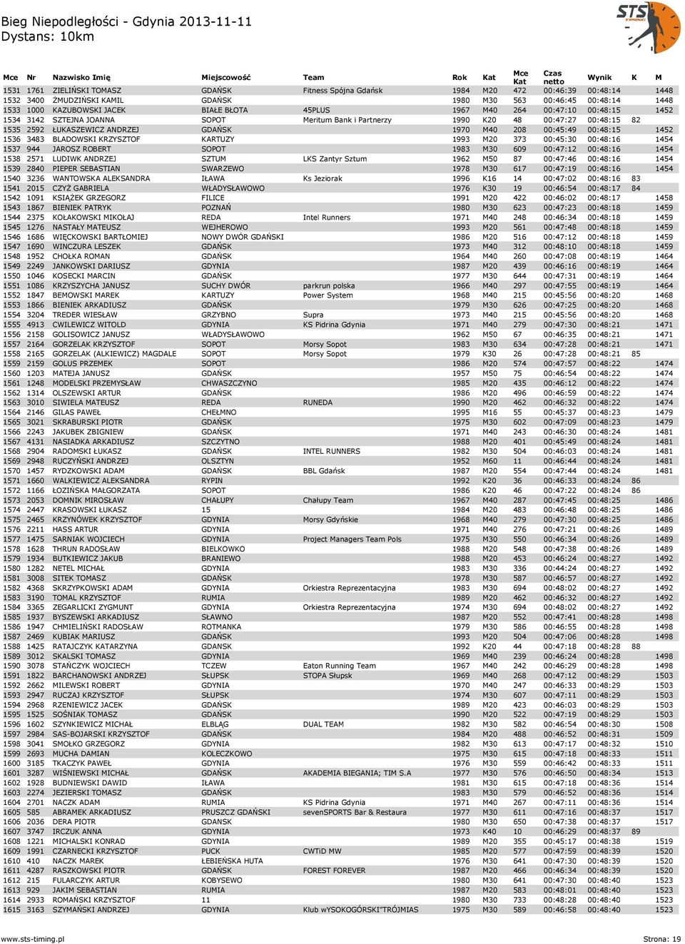 00:48:15 1452 1536 3483 BLADOWSKI KRZYSZTOF KARTUZY 1993 M20 373 00:45:30 00:48:16 1454 1537 944 JAROSZ ROBERT SOPOT 1983 M30 609 00:47:12 00:48:16 1454 1538 2571 LUDIWK ANDRZEJ SZTUM LKS Zantyr
