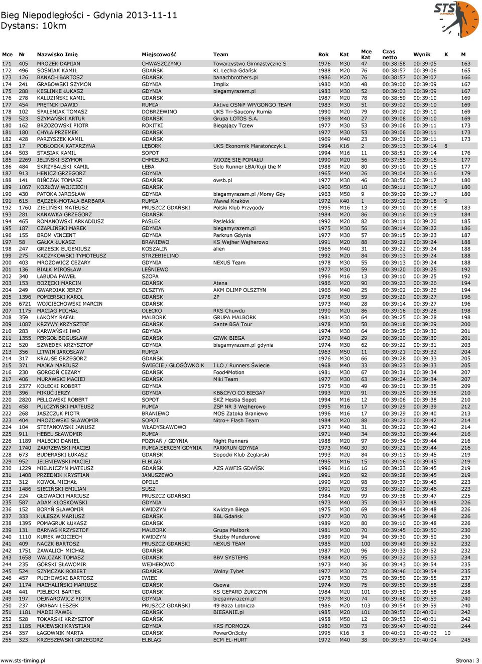 pl 1983 M30 52 00:39:03 00:39:09 167 176 278 KALUZIŃSKI KAMIL GDAŃSK 1987 M20 78 00:38:59 00:39:10 169 177 454 PRĘTNIK DAWID RUMIA Aktive OSNiP WP/GONGO TEAM 1983 M30 51 00:39:02 00:39:10 169 178 102