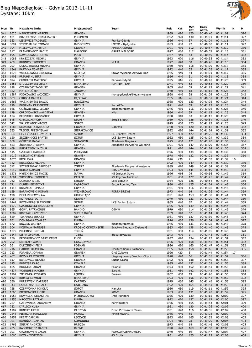 817 FRANKIEWICZ MACIEJ MALBORK GRUPA MALBORK 1977 M30 112 00:40:57 00:41:13 331 347 195 DAWIDOWSKI ROMAN PUCK 1967 M40 53 00:40:59 00:41:14 332 348 1083 KRYSZCZAK MICHAŁ GDYNIA 1993 M20 116 00:40:35