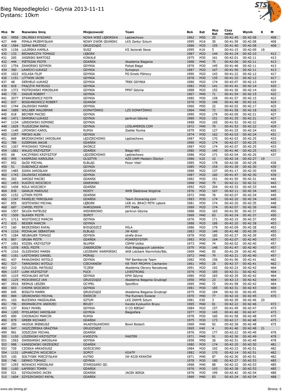 00:42:10 412 431 265 JASINSKI BARTOSZ KOWALE 1975 M30 161 00:42:01 00:42:11 413 432 444 PIETRZAK PIOTR GDAŃSK Akademia Biegania 1968 M40 75 00:42:06 00:42:11 413 433 1754 ZAWORSKI SZYMON GDYNIA