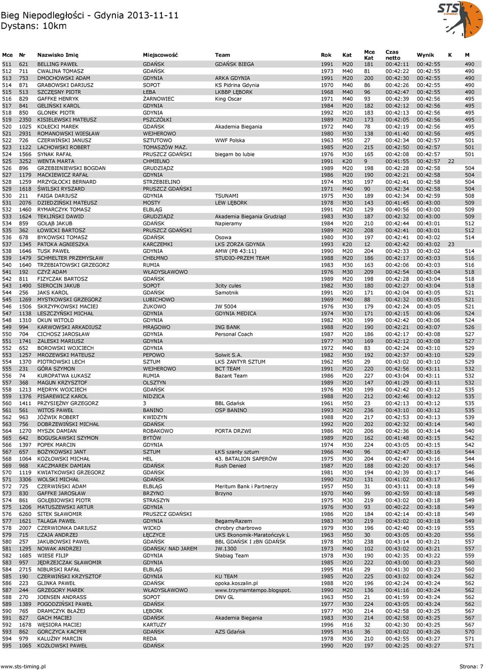 HENRYK ŻARNOWIEC King Oscar 1971 M40 93 00:42:39 00:42:56 495 517 841 GELIŃSKI KAROL GDYNIA 1984 M20 182 00:42:12 00:42:56 495 518 850 GLONEK PIOTR GDYNIA 1992 M20 183 00:42:13 00:42:56 495 519 2350