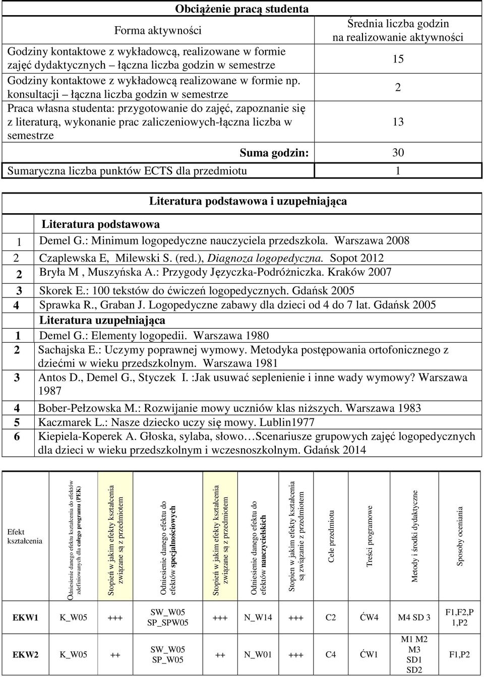 konsultacji łączna liczba godzin w semestrze Praca własna studenta: przygotowanie do zajęć, zapoznanie się z literaturą, wykonanie prac zaliczeniowych-łączna liczba w semestrze Średnia liczba godzin