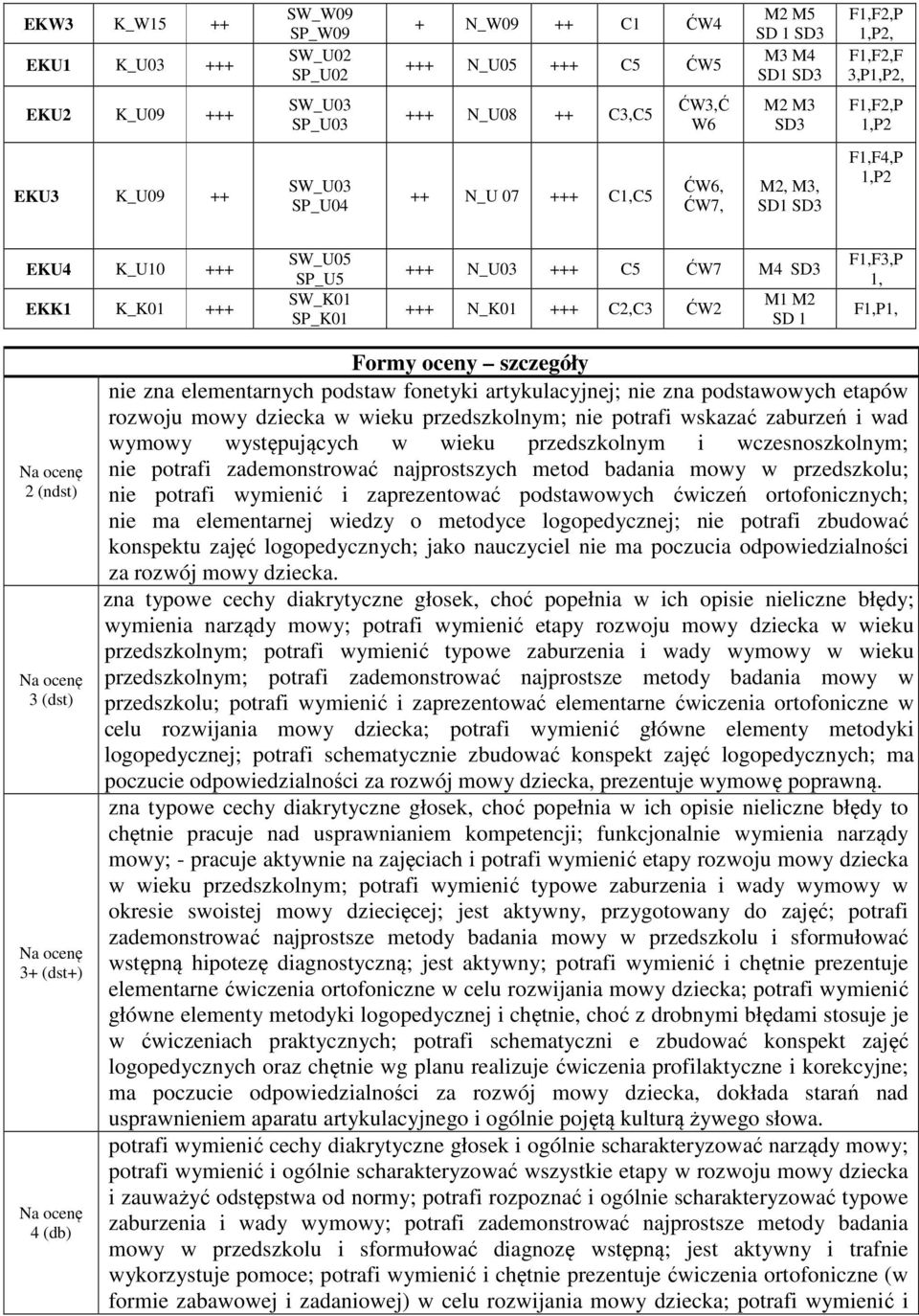 M1 M2 SD 1 F1,F3,P 1, F1,P1, 2 (ndst) 3 (dst) 3+ (dst+) 4 (db) Formy oceny szczegóły nie zna elementarnych podstaw fonetyki artykulacyjnej; nie zna podstawowych etapów rozwoju mowy dziecka w wieku