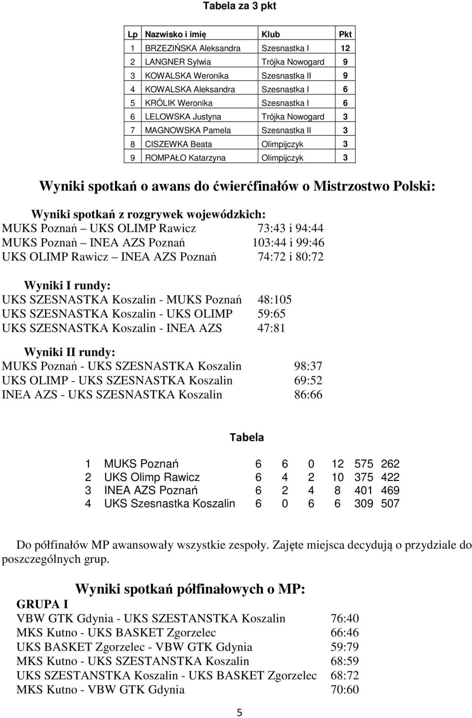 spotkań z rozgrywek wojewódzkich: MUKS Poznań UKS OLMP Rawicz 73:43 i 94:44 MUKS Poznań NEA AZS Poznań 103:44 i 99:46 UKS OLMP Rawicz NEA AZS Poznań 74:72 i 80:72 Wyniki rundy: UKS SZESNASTKA