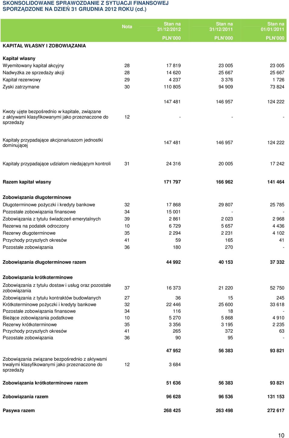 1 726 Zyski zatrzymane 30 110 805 94 909 73 824 147 481 146 957 124 222 Kwoty ujęte bezpośrednio w kapitale, związane z aktywami klasyfikowanymi jako przeznaczone do sprzedaży 12 - - - Kapitały