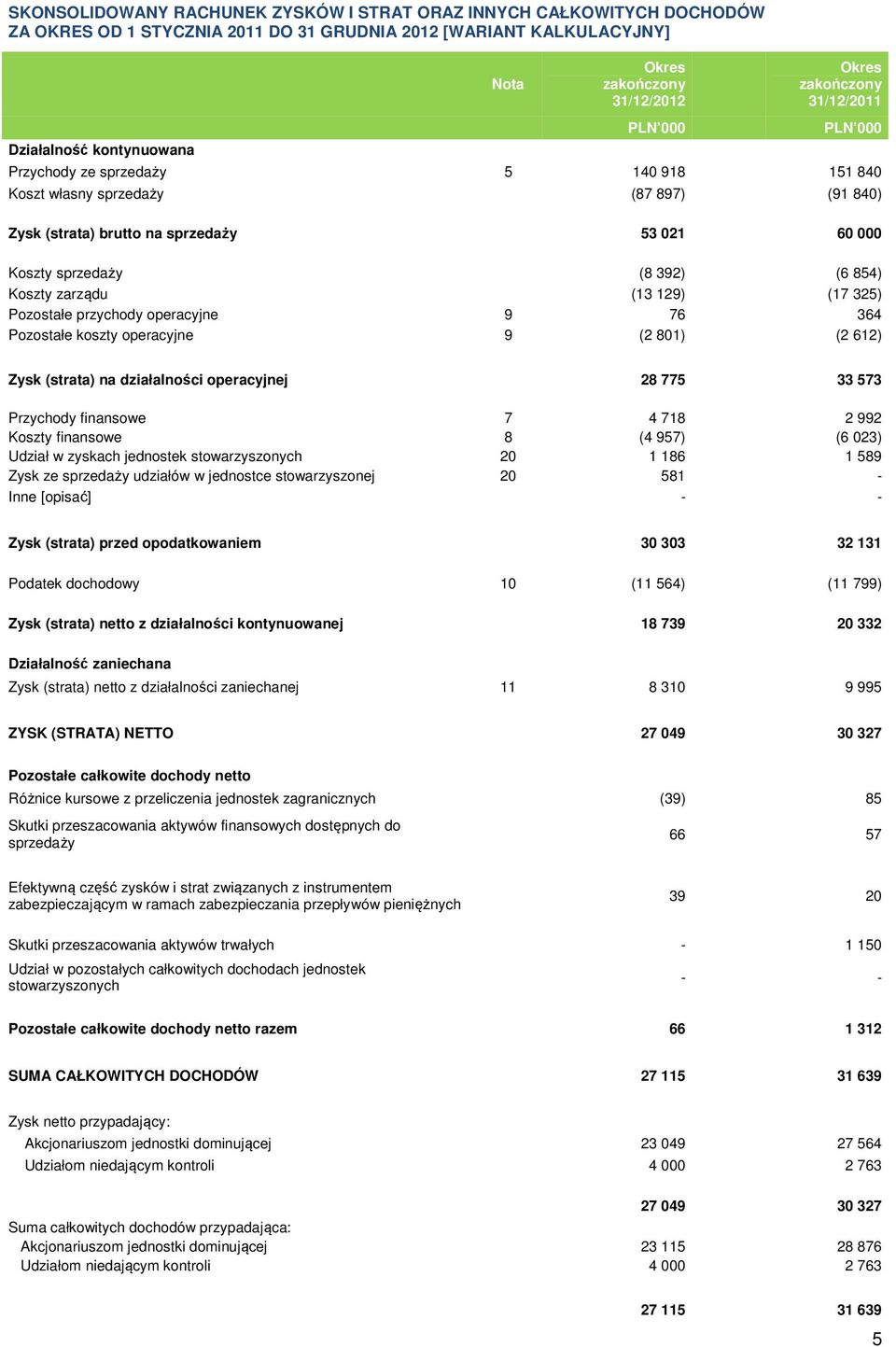 (17 325) Pozostałe przychody operacyjne 9 76 364 Pozostałe koszty operacyjne 9 (2 801) (2 612) Zysk (strata) na działalności operacyjnej 28 775 33 573 Przychody finansowe 7 4 718 2 992 Koszty