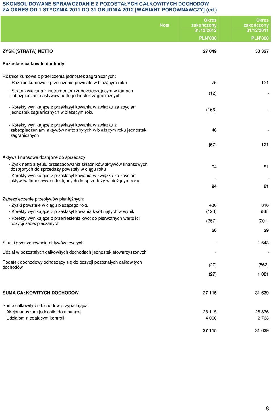 powstałe w bieżącym roku 75 121 - Strata związana z instrumentem zabezpieczającym w ramach zabezpieczania aktywów netto jednostek zagranicznych (12) - - Korekty wynikające z przeklasyfikowania w