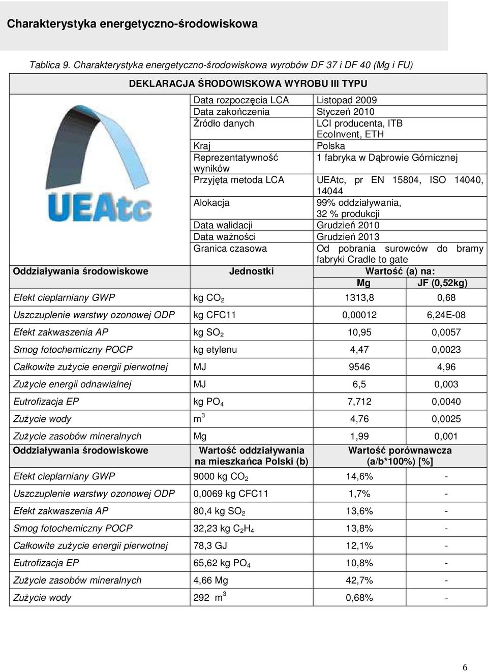 producenta, ITB EcoInvent, ETH Kraj Polska Reprezentatywność 1 fabryka w Dąbrowie Górnicznej wyników Przyjęta metoda LCA UEAtc, pr EN 15804, ISO 14040, 14044 Alokacja 99% oddziaływania, 32 %