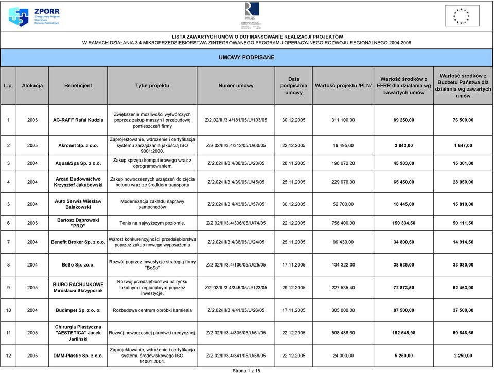 Alokacja Beneficjent Tytuł projektu Numer umowy Data podpisania umowy Wartość projektu /PLN/ Wartość środków z EFRR dla działania wg zawartych umów Wartość środków z Budżetu Państwa dla działania wg