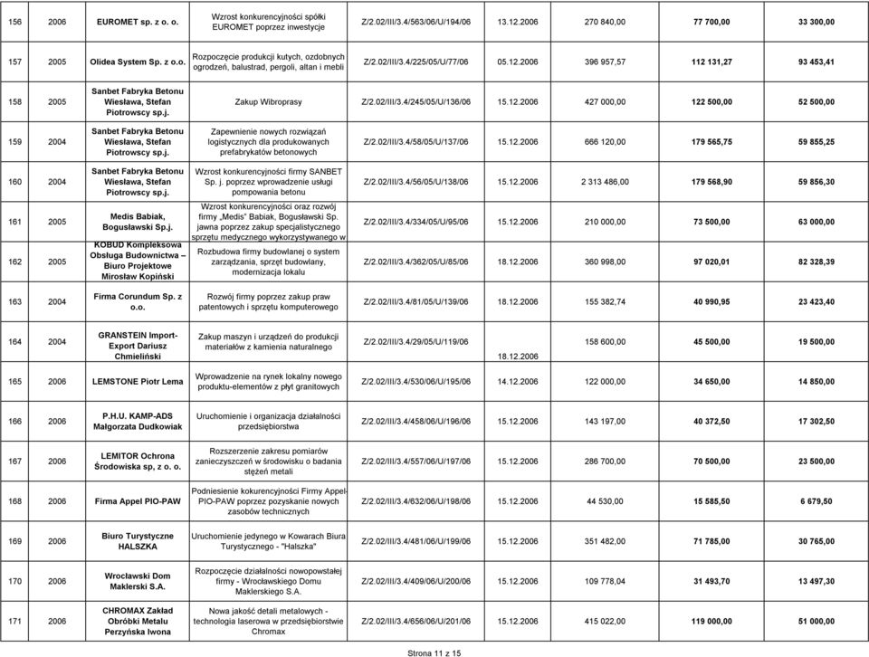 j. Zapewnienie nowych rozwiązań logistycznych dla produkowanych prefabrykatów betonowych Z/2.02/III/3.4/58/05/U/137/06 15.12.