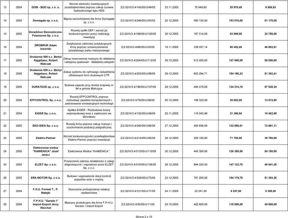 2005 580 720,00 153 510,00 51 170,00 15 2005 Doradztwo Ekonomiczno- Finansowe Sp. z o.o. Rozwój spółki DEF i wzrost jej konkurencyjności przez realizację inwestycji Z/2.02/III/3.4/188/05/U/120/05 30.