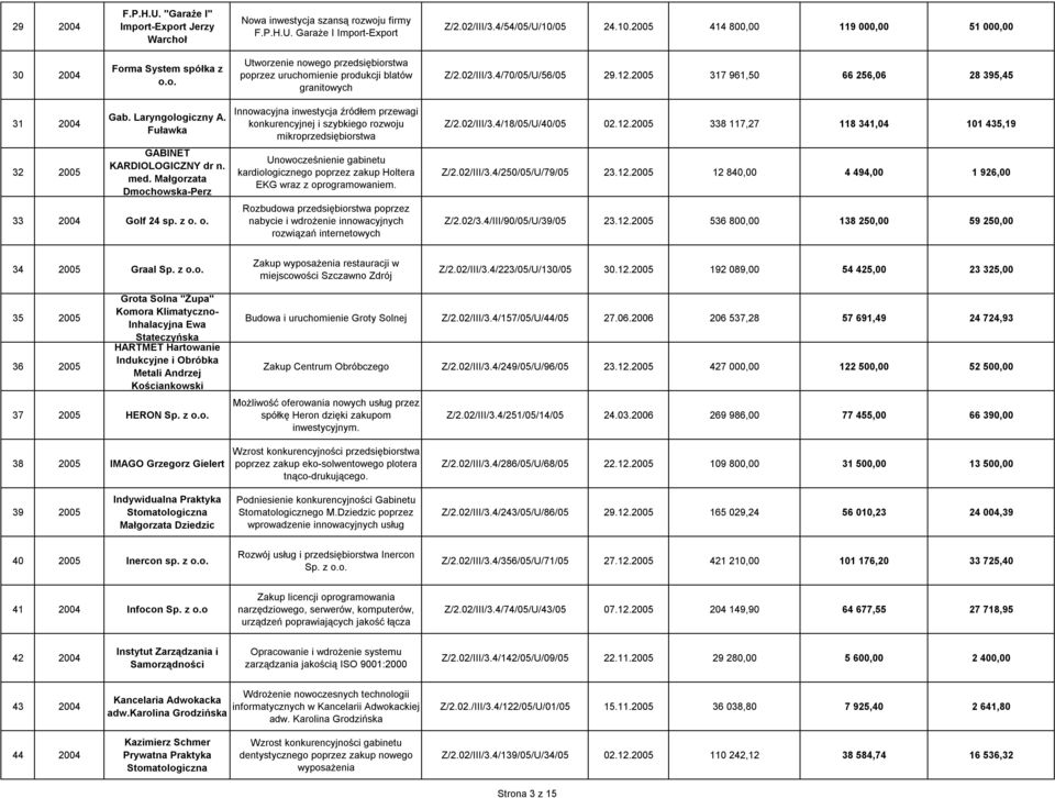 12.2005 317 961,50 66 256,06 28 395,45 31 2004 32 2005 Gab. Laryngologiczny A. Fuławka GABINET KARDIOLOGICZNY dr n. med. Małgorzata Dmochowska-Perz 33 2004 Golf 24 sp. z o.