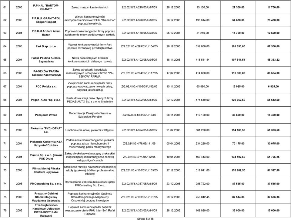 12.2005 51 240,00 14 700,00 12 600,00 64 2005 Part B sp. z o.o. Wzrost konkurencyjności firmy Part poprzez rozbudowę przedsiębiorstwa Z/2.02/III/3.4/299/05/U/104/05 28.12.2005 357 080,00 101 850,00 87 300,00 65 2004 Passa Paulina Kubsik- Szymańska Nowa baza kolejnym krokiem konkurencyjności i dalszego rozwoju Z/2.