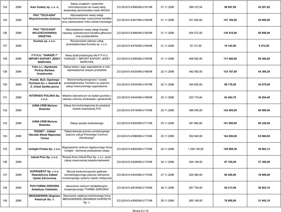 kanałów przy zastosowaniu miko-robota frezowego Z/2.02/III/3.4/566/06/U/161/06 21.11.