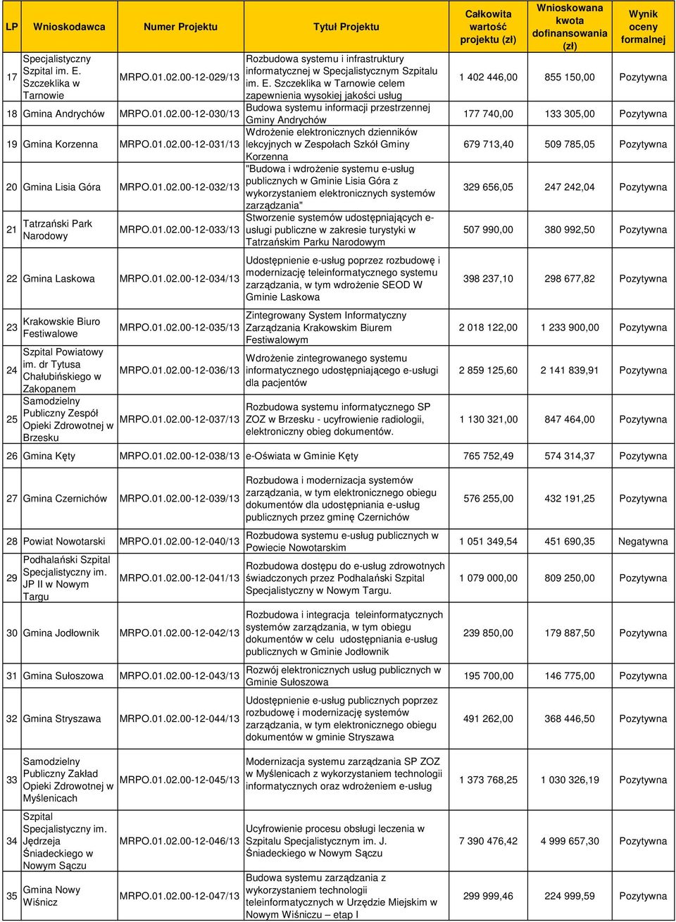 01.02.00-12-037/13 Brzesku Rozbudowa systemu i infrastruktury informatycznej w Specjalistycznym u im. E.