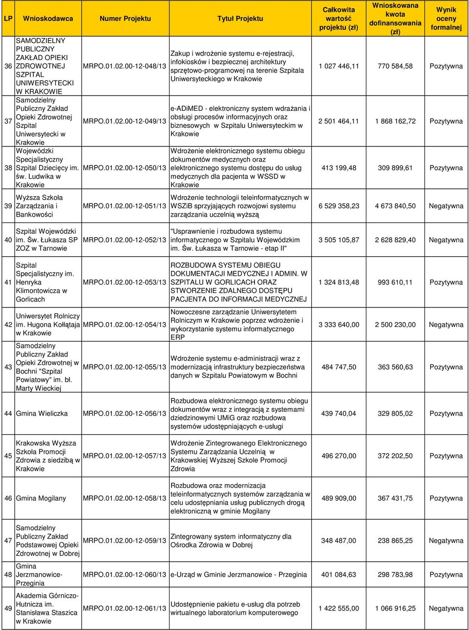 01.02.00-12-053/13 Uniwersytet Rolniczy im. Hugona Kołłątaja MRPO.01.02.00-12-054/13 w MRPO.01.02.00-12-055/13 Bochni " Powiatowy" im. bł. Marty Wieckiej 44 Gmina Wieliczka MRPO.01.02.00-12-056/13 45 Krakowska WyŜsza Szkoła Promocji MRPO.
