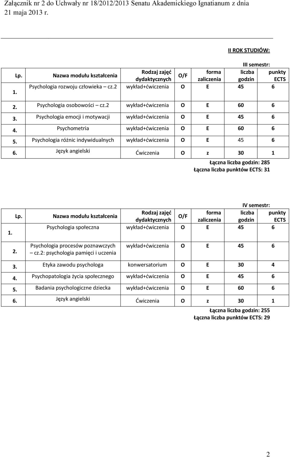 Język angielski Ćwiczenia O z 30 1 Łączna : 285 Łączna punktów : 31 IV semestr: Psychologia społeczna wykład+dwiczenia O E 45 6 Psychologia procesów poznawczych cz.