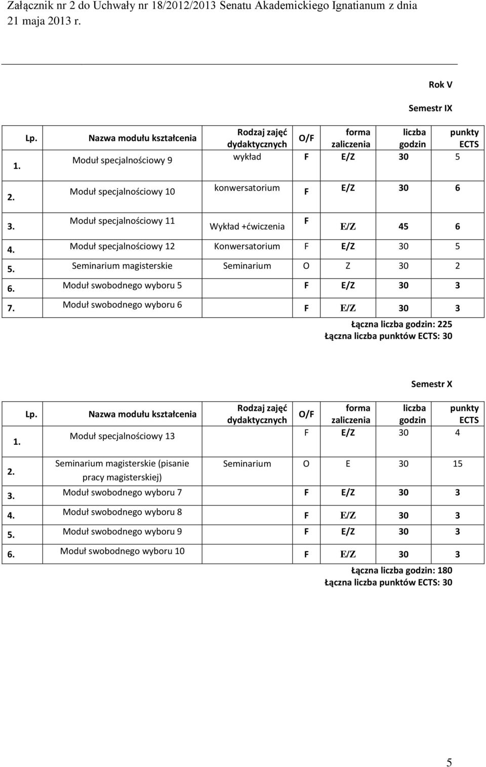 Moduł swobodnego wyboru 6 F E/Z 30 3 Łączna : 225 Łączna punktów : 30 Semestr X Moduł specjalnościowy 13 F E/Z 30 4 Seminarium magisterskie (pisanie pracy magisterskiej)