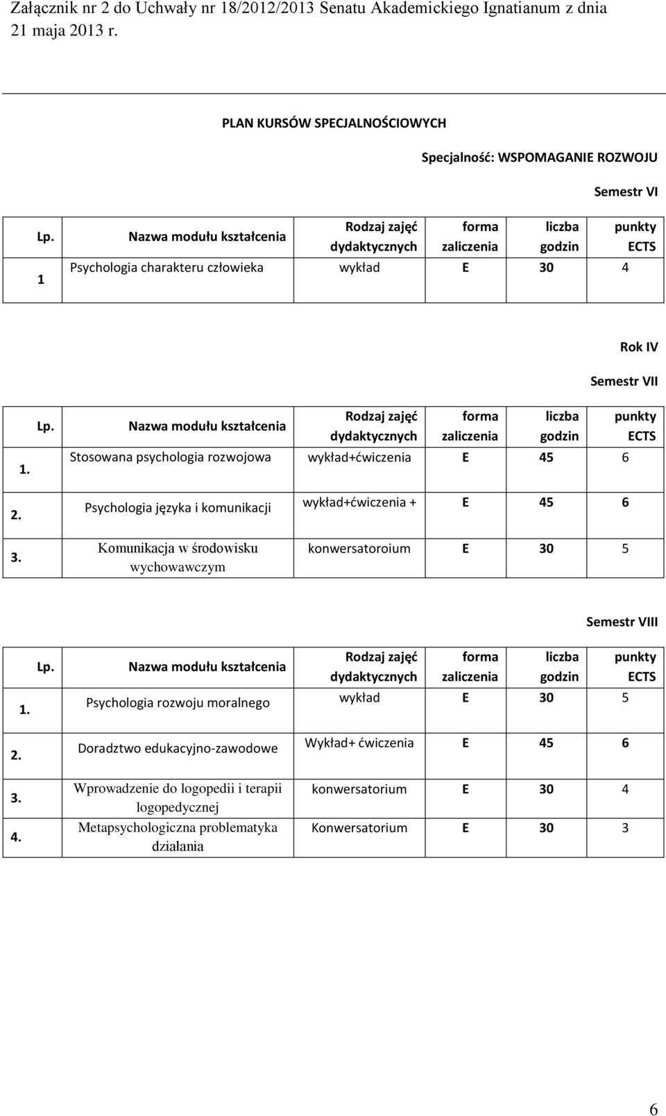 wychowawczym konwersatoroium E 30 5 Semestr VIII Psychologia rozwoju moralnego wykład E 30 5 Doradztwo edukacyjno-zawodowe Wykład+ dwiczenia E