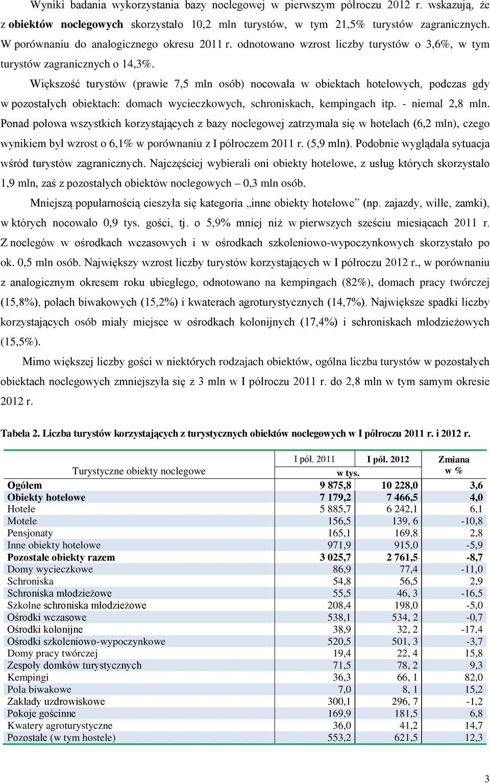 Większość turystów (prawie 7,5 mln osób) nocowała w obiektach hotelowych, podczas gdy w pozostałych obiektach: domach wycieczkowych, schroniskach, kempingach itp. - niemal 2,8 mln.