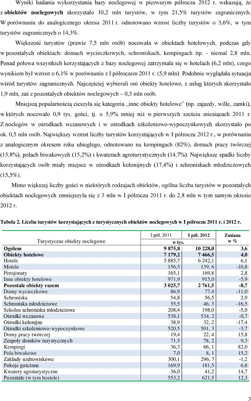 Większość turystów (prawie 7,5 mln osób) nocowała w obiektach hotelowych, podczas gdy w pozostałych obiektach: domach wycieczkowych, schroniskach, kempingach itp. - niemal 2,8 mln.