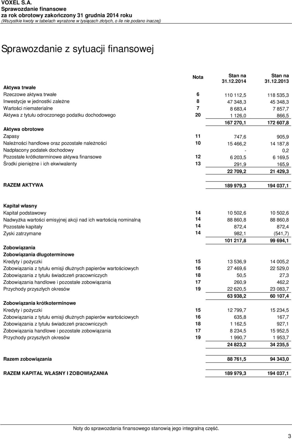 2013 Aktywa trwałe Rzeczowe aktywa trwałe 6 110 112,5 118 535,3 Inwestycje w jednostki zależne 8 47 348,3 45 348,3 Wartości niematerialne 7 8 683,4 7 857,7 Aktywa z tytułu odroczonego podatku