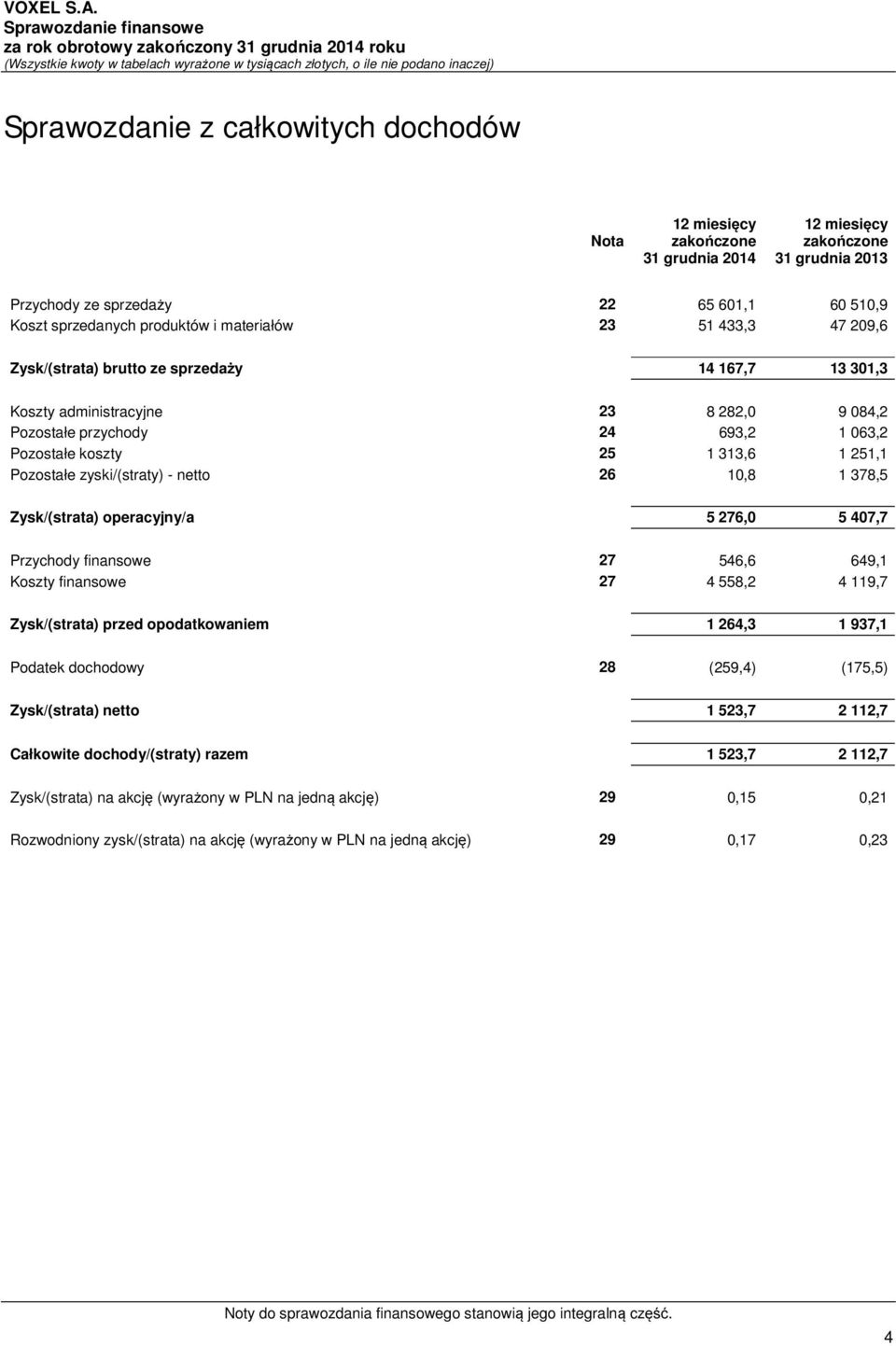 Zysk/(strata) operacyjny/a 5 276,0 5 407,7 Przychody finansowe 27 546,6 649,1 Koszty finansowe 27 4 558,2 4 119,7 Zysk/(strata) przed opodatkowaniem 1 264,3 1 937,1 Podatek dochodowy 28 (259,4)