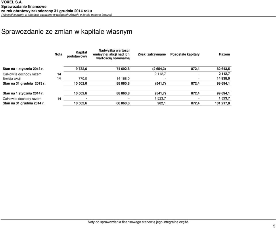 9 732,6 74 692,8 (2 654,3) 872,4 82 643,5 Całkowite dochody razem 14 - - 2 112,7-2 112,7 Emisja akcji 14 770,0 14 168,0 - - 14 938,0 31 grudnia 2013 r.