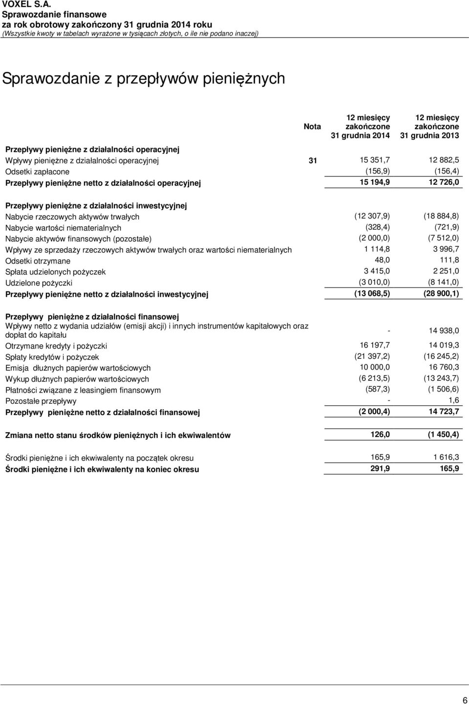 884,8) Nabycie wartości niematerialnych (328,4) (721,9) Nabycie aktywów finansowych (pozostałe) (2 000,0) (7 512,0) Wpływy ze sprzedaży rzeczowych aktywów trwałych oraz wartości niematerialnych 1