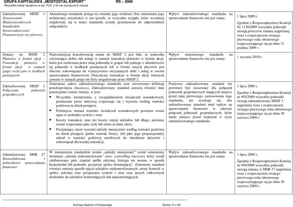 Wpływ zaktualizowanego standardu na sprawozdanie finansowe nie jest znany. 1 lipca 2009 r.
