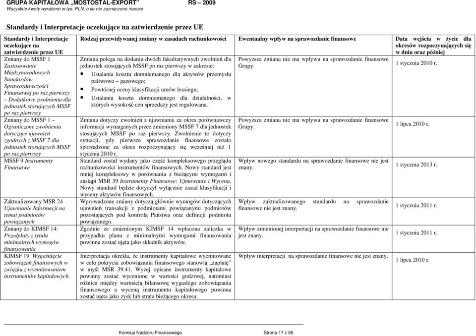 jednostek stosujących MSSF po raz pierwszy MSSF 9 Instrumenty Finansowe Zaktualizowany MSR 24 Ujawnianie Informacji na temat podmiotów powiązanych Zmiany do KIMSF 14: Przedpłaty z tytułu minimalnych