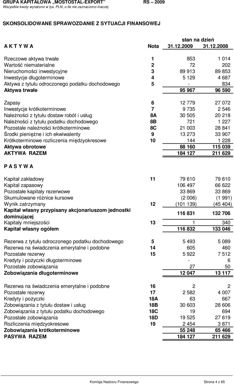 tytułu dostaw robót i usług 8A 30 505 20 218 NaleŜności z tytułu podatku dochodowego 8B 721 1 227 Pozostałe naleŝności krótkoterminowe 8C 21 003 28 841 Środki pienięŝne i ich ekwiwalenty 9 13 273 33