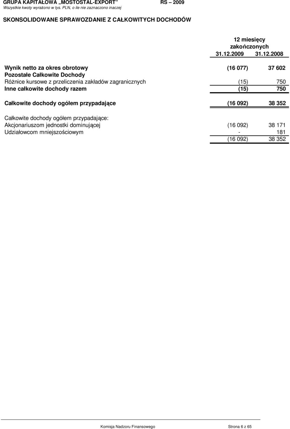 (15) 750 Całkowite dochody ogółem przypadające (16 092) 38 352 Całkowite dochody ogółem przypadające: Akcjonariuszom