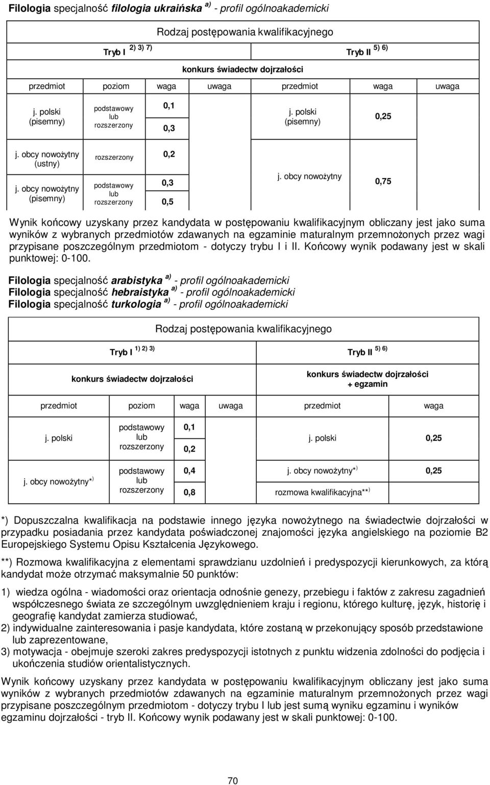 kwalifikacyjna** ) 0,25 *) Dopuszczalna kwalifikacja na podstawie innego języka nowoŝytnego na świadectwie dojrzałości w przypadku posiadania przez kandydata poświadczonej znajomości języka