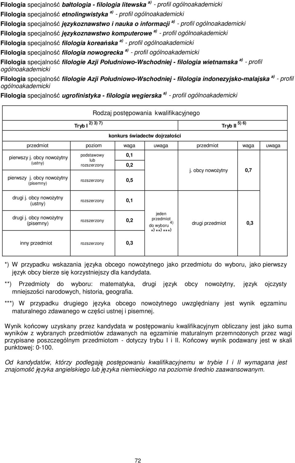 specjalność filologia nowogrecka a) - profil ogólnoakademicki Filologia specjalność filologie Azji Południowo-Wschodniej - filologia wietnamska a) - profil ogólnoakademicki Filologia specjalność