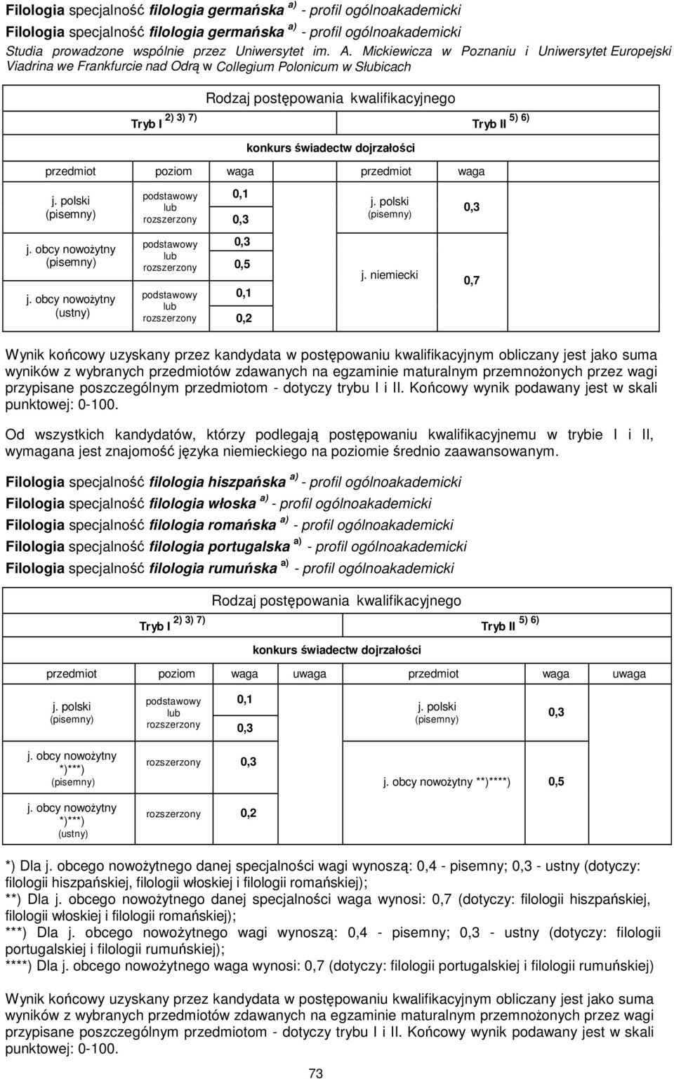 niemiecki 0,7 0,2 Od wszystkich kandydatów, którzy podlegają postępowaniu kwalifikacyjnemu w trybie I i II, wymagana jest znajomość języka niemieckiego na poziomie średnio zaawansowanym.