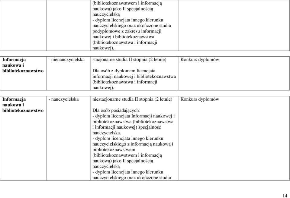 - nienauczycielska stacjonarne studia II stopnia (2 letnie) Dla osób z dyplomem licencjata informacji naukowej i bibliotekoznawstwa (bibliotekoznawstwa i informacji naukowej).